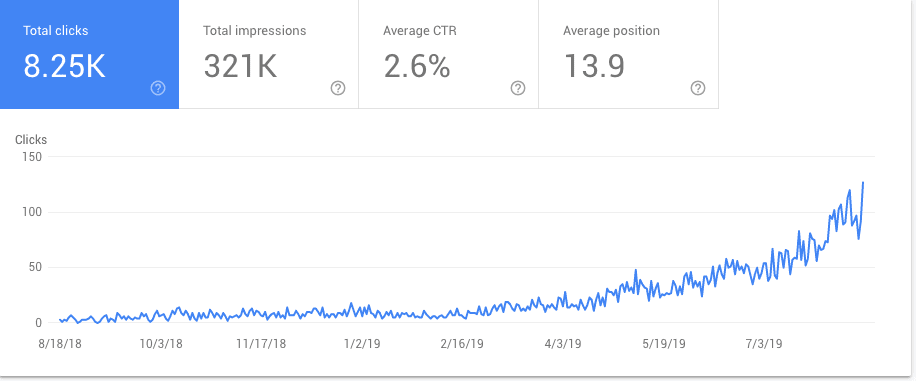 Pet photographer website traffic growth chart case study.