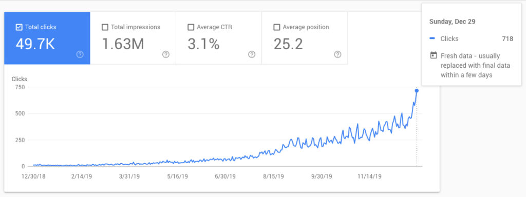 Pet photographer website traffic growth chart case study. By not watermarking photos, this photography studio was able to average over 700 unique organic visitors a day.